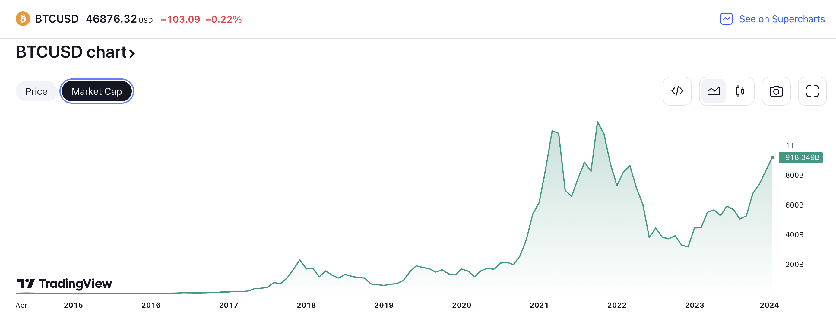 BTC USD Market Cap Chart